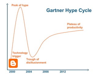 Peak of hype

                             Gartner Hype Cycle

                                         Plateau of
                                         productivity




  Technology
  trigger
           Trough of
           disillusionment


2000       2004        2008       2012
 