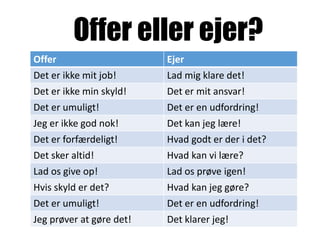 Offer eller ejer?
Offer Ejer
Det er ikke mit job! Lad mig klare det!
Det er ikke min skyld! Det er mit ansvar!
Det er umuligt! Det er en udfordring!
Jeg er ikke god nok! Det kan jeg lære!
Det er forfærdeligt! Hvad godt er der i det?
Det sker altid! Hvad kan vi lære?
Lad os give op! Lad os prøve igen!
Hvis skyld er det? Hvad kan jeg gøre?
Det er umuligt! Det er en udfordring!
Jeg prøver at gøre det! Det klarer jeg!
 