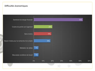 Difficultés économiques
 