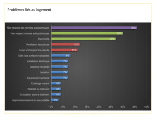 Problèmes liés au logement
 
