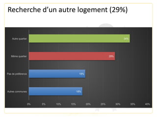 Recherche d’un autre logement (29%)
 
