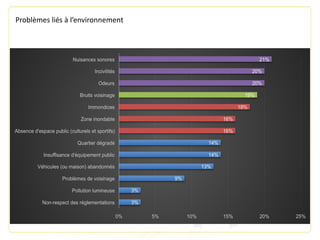 Problèmes liés à l’environnement
 
