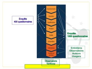 Entretiens
Observatoire
Acteurs
Usagers
 