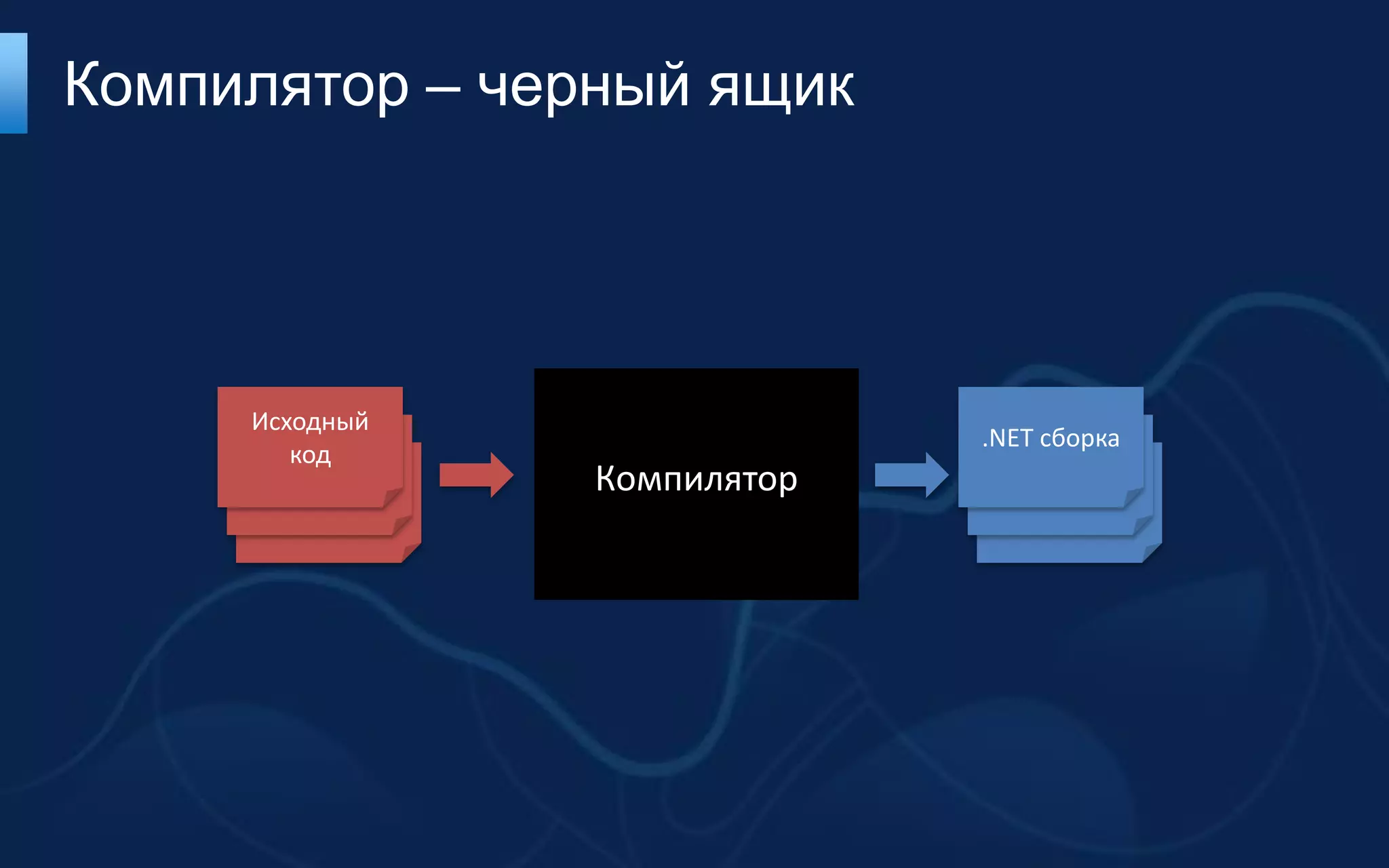 Компилятор – черный ящик




     Исходный
                                 .NET сборка
        код
     Source code                  Source code
      Source code   Компилятор     Source code
 