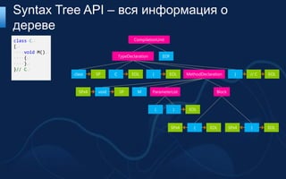 Syntax Tree API – вся информация о
дереве
class∙C                                     CompilationUnit
{
∙∙∙∙void∙M()
∙∙∙∙{                               TypeDeclaration           EOF
∙∙∙∙}
}// C
               class    SP      C         EOL         {         EOL        MethodDeclaration       }    // C   EOL



                 SPx4    void       SP       M        ParameterList                      Block



                                                          (         )       EOL



                                                                    SPx4      {       EOL        SPx4   }      EOL
 