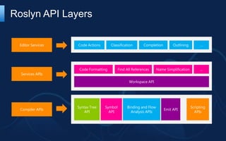 Roslyn API Layers

 Editor Services   Code Actions       Classification      Completion        Outlining         …




                    Code Formatting        Find All References     Name Simplification        …
  Services APIs

                                                 Workspace API




                   Syntax Tree    Symbol        Binding and Flow                         Scripting
  Compiler APIs                                                        Emit API
                       API          API           Analysis APIs                            APIs
 