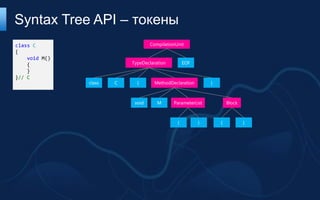 Syntax Tree API – токены
class C                            CompilationUnit
{
    void M()
    {                      TypeDeclaration         EOF
    }
}// C
               class   C     {       MethodDeclaration       }



                            void      M      ParameterList           Block



                                               (         )       {           }
 