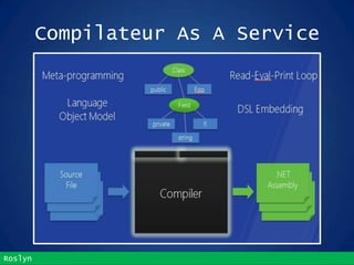 Roslyn
Compilateur As A Service
 
