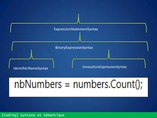 [Coding] Syntaxe et Sémantique
ExpressionStatementSyntax
BinaryExpressionSyntax
IdentifierNameSyntax InvocationExpressionSyntax
 