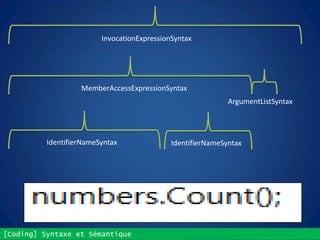 [Coding] Syntaxe et Sémantique
InvocationExpressionSyntax
MemberAccessExpressionSyntax
ArgumentListSyntax
IdentifierNameSyntax IdentifierNameSyntax
 