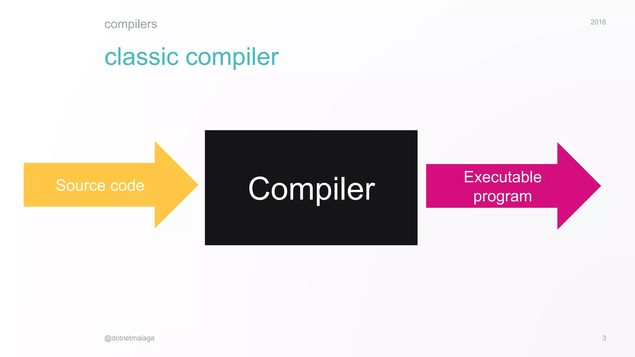 3
2016
@dotnetmalaga
compilers
classic compiler
CompilerSource code
Executable
program
 