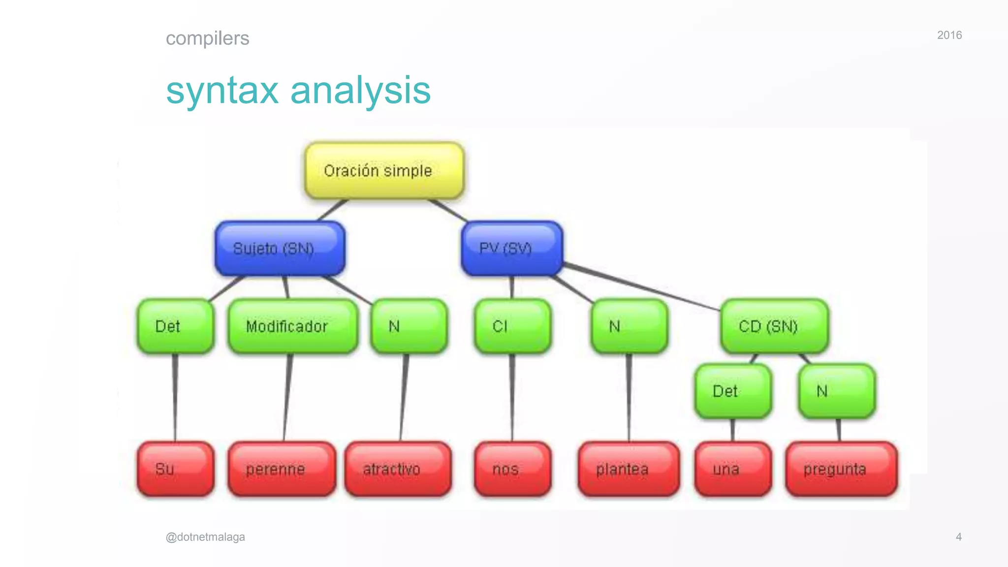 4
2016
@dotnetmalaga
compilers
syntax analysis
 