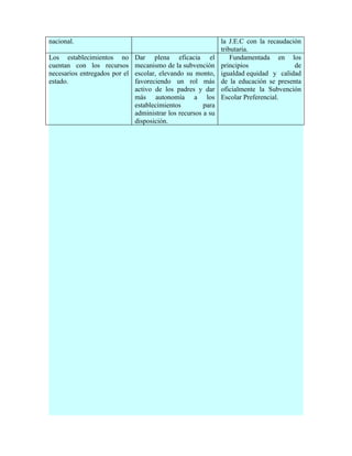 nacional.                                                      la J.E.C con la recaudación
                                                               tributaria.
Los establecimientos no        Dar plena eficacia el               Fundamentada en los
cuentan con los recursos       mecanismo de la subvención      principios               de
necesarios entregados por el   escolar, elevando su monto,     igualdad equidad y calidad
estado.                        favoreciendo un rol más         de la educación se presenta
                               activo de los padres y dar      oficialmente la Subvención
                               más autonomía a los             Escolar Preferencial.
                               establecimientos         para
                               administrar los recursos a su
                               disposición.
 