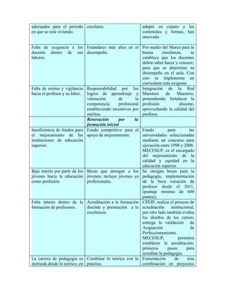 adecuados para el periodo escolares.                          adaptó en cuanto a los
en que se está viviendo.                                      contenidos y formas, han
                                                              innovado.

Falta de exigencia a los Estándares más altos en el Por medio del Marco para la
docente dentro de sus desempeño.                             buena       enseñanza,       se
labores.                                                     establece que los docentes
                                                             deben saber hacer y conocer;
                                                             para que se determine su
                                                             desempeño en el aula. Con
                                                             esto se implementa un
                                                             currículum más exigente.
Falta de estima y vigilancia Responsabilidad por los Integración de la Red
hacia el profesor y su labor. logros de aprendizaje y Maestros             de    Maestros,
                               valoración       de        la pretendiendo fortalecer la
                               competencia      profesional profesión              docente,
                               estableciendo incentivos por aprovechando la calidad del
                               méritos.                      profesor.
                               Renovación       por      la
                               formación inicial
Insuficiencia de fondos para Fondo competitivo para el Fondo                para         las
el mejoramiento de las apoyo de mejoramiento.                universidades seleccionadas
instituciones de educación                                   mediante un concurso para
superior.                                                    ejecución entre 1998 y 2008.
                                                             MECESUP, es el encargado
                                                             del mejoramiento de la
                                                             calidad y equidad en la
                                                             educación superior.
Bajo interés por parte de los Becas que atraigan a los Se otorgan becas para la
jóvenes hacia la educación jóvenes; incluye jóvenes ya pedagogía, implementación
como profesión.                profesionales.                de la beca vocación de
                                                             profesor desde el 2011,
                                                             (puntaje mínimo de 600
                                                             puntos).
Falta interés dentro de la Acreditación a la formación CPEIP, realiza el proceso de
formación de profesores.       docente y premiación a la acreditación         institucional,
                               excelencia.                   por otro lado también evalúa
                                                             los diseños de los cursos;
                                                             entrega la validación de
                                                             Asignación                   de
                                                             Perfeccionamiento.
                                                             MECESUP,             permitirá
                                                             establecer la acreditación;
                                                             primeros       pasos       para
                                                             acreditar la pedagogía.
La carrera de pedagogía es Combinar lo teórico con la Fomentación               de      ésta
instruida desde lo teórico, en práctica.                     combinación en proyectos
 