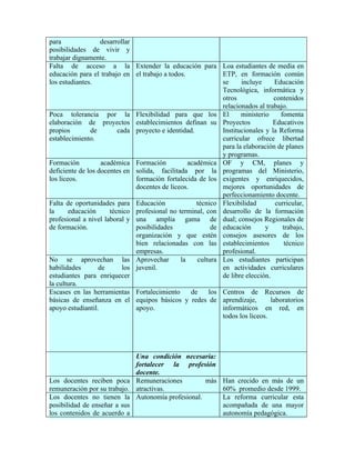 para               desarrollar
posibilidades de vivir y
trabajar dignamente.
Falta de acceso a la Extender la educación para Loa estudiantes de media en
educación para el trabajo en el trabajo a todos.             ETP, en formación común
los estudiantes.                                             se     incluye       Educación
                                                             Tecnológica, informática y
                                                             otros               contenidos
                                                             relacionados al trabajo.
Poca tolerancia por la Flexibilidad para que los El                 ministerio      fomenta
elaboración de proyectos establecimientos definan su Proyectos                   Educativos
propios        de        cada proyecto e identidad.          Institucionales y la Reforma
establecimiento.                                             curricular ofrece libertad
                                                             para la elaboración de planes
                                                             y programas.
Formación          académica Formación            académica OF y CM, planes y
deficiente de los docentes en solida, facilitada por la programas del Ministerio,
los liceos.                    formación fortalecida de los exigentes y enriquecidos,
                               docentes de liceos.           mejores oportunidades de
                                                             perfeccionamiento docente.
Falta de oportunidades para Educación                técnico Flexibilidad         curricular,
la      educación     técnico profesional no terminal, con desarrollo de la formación
profesional a nivel laboral y una amplia gama de dual; consejos Regionales de
de formación.                  posibilidades              de educación       y       trabajo,
                               organización y que estén consejos asesores de los
                               bien relacionadas con las establecimientos             técnico
                               empresas.                     profesional.
No se aprovechan las Aprovechar                la    cultura Los estudiantes participan
habilidades       de       los juvenil.                      en actividades curriculares
estudiantes para enriquecer                                  de libre elección.
la cultura.
Escases en las herramientas Fortalecimiento        de    los Centros de Recursos de
básicas de enseñanza en el equipos básicos y redes de aprendizaje,              laboratorios
apoyo estudiantil.             apoyo.                        informáticos en red, en
                                                             todos los liceos.




                             Una condición necesaria:
                             fortalecer la profesión
                             docente.
Los docentes reciben poca Remuneraciones         más Han crecido en más de un
remuneración por su trabajo. atractivas.              60% promedio desde 1999.
Los docentes no tienen la Autonomía profesional.      La reforma curricular esta
posibilidad de enseñar a sus                          acompañada de una mayor
los contenidos de acuerdo a                           autonomía pedagógica.
 