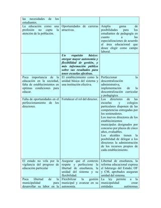 las necesidades de los
estudiantes.
La educación como una Oportunidades de carreras Amplia                      gama        de
profesión no capta la atractivas.                            posibilidades     para    los
atención de la población.                                    estudiantes de pedagogía en
                                                             cuanto          a         las
                                                             especializaciones de acuerdo
                                                             al área educacional que
                                                             desee elegir como campo
                                                             laboral.
                             Un       requisito     básico:
                             otorgar mayor autonomía y
                             flexibilidad de gestión, y
                             más información pública
                             sobre sus resultados para
                             tener escuelas efectivas.
Poca importancia de la El establecimiento como la Perfeccionar                          la
educación en la sociedad, unidad básica del sistema y descentralización
falta de establecimientos en una institución efectiva.       administrativa,
optimas condiciones para                                     implementación       de    la
educar.                                                      descentralización curricular
                                                             y pedagógica.
Falta de oportunidades en el Fortalecer el rol del director. Los directores de las
perfeccionamiento de los                                     escuelas      y      colegios
directores.                                                  particulares disponen de las
                                                             competencias entregadas por
                                                             los sostenedores.
                                                             Los nuevos directores de los
                                                             establecimientos
                                                             municipales designados por
                                                             concurso por plazos de cinco
                                                             años, evaluables.
                                                             Los alcaldes tienen la
                                                             posibilidad de delegar a los
                                                             directores la administración
                                                             de los recursos propios de
                                                             cada establecimiento.


El estado no vela por la Asegurar que el contexto            Libertad de enseñanza, la
vigilancia del progreso de respete y perfeccione la          reforma educacional expresa
educación particular         libertad de enseñanza, la       el liderazgo del Estado; OF
                             unidad del sistema y su         y CM, aprobados aseguran
                             flexibilidad.                   unidad del sistema.
Poca     libertad    de   la Flexibilizar  la   gestión      La ley permite a la
municipalidad           para municipal y avanzar en su       municipalidad          crear
desarrollar su labor en la autonomía.                        entidades         autónomas
 