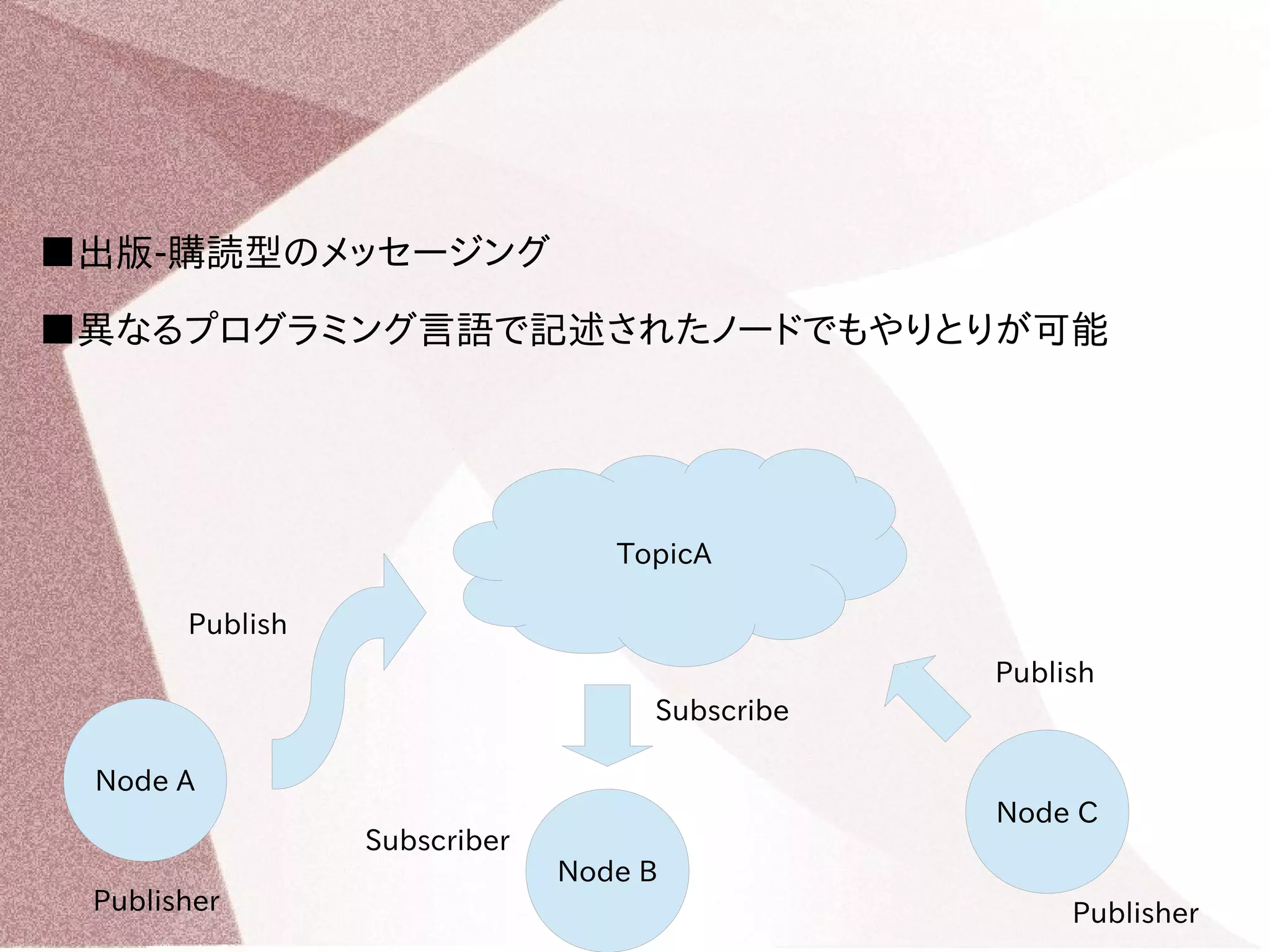 ■出版-購読型のメッセージング 
■異なるプログラミング言語で記述されたノードでもやりとりが可能 
Node A 
Node C 
Publish 
Subscribe 
Publish 
TopicA 
Node B 
Subscriber 
Publisher Publisher 
 