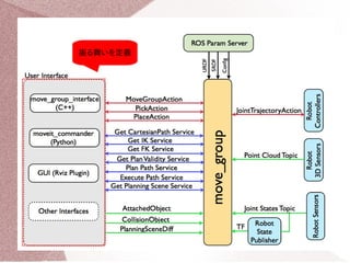 振る舞いを定義 
 