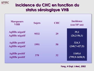 Incidence du CHC en fonction du
          status sérologique VHB

 Marqueurs                               Incidence
                Sujets   CHC
   VHB                                  (cas/105-an)

AgHBs négatif                               39,1
                9532     29
AgHBe négatif                            (26,2-56,1)

AgHBs positif                              324.3
                1991     50
AgHBe négatif                          (240,7-427,5)

AgHBs positif                              1169,4
                 370     32
AgHBe positif                          (799,9-1650,9)


                               Yang, N Engl J Med, 2002
 