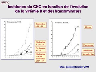 Incidence du CHC en fonction de l’évolution
    de la virémie B et des transaminases

Incidence du CHC                    Incidence du CHC
                   Diminution
                   Diminution
                   à 1066 -- 1077
                   à 10 10                                      Elevées
                                                                Elevées




                   Diminution
                   Diminution
                   à 1055 -- 1066
                    à 10 10                                   Fluctuantes
                                                              Fluctuantes
                   Persistance
                   Persistance
                   à > 1077
                   à > 10                                     Normales Ht
                                                              Normales Ht
                   Diminution
                   Diminution                                Normales Bas
                                                             Normales Bas
                   < 1044 ou
                   < 10 ou
                   Persistance
                   Persistance
                   à 1044 – 1055
                   à 10 – 10


                                         Chen, Gastroenterology 2011
 