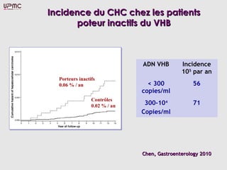 Incidence du CHC chez les patients
       poteur inactifs du VHB



                               ADN VHB        Incidence
                                              105 par an
  Porteurs inactifs
  0.06 % / an                    < 300            56
                               copies/ml
                 Contrôles
                 0.02 % / an    300-104           71
                               Copies/ml




                               Chen, Gastroenterology 2010
 