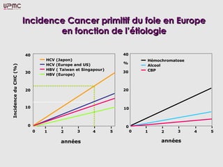 Incidence Cancer primitif du foie en Europe
                               en fonction de l’étiologie

                       40                                        40
                                HCV (Japon)                               Hémochromatose
                                HCV (Europe and US)              %
                                                                          Alcool
Incidence du CHC (%)




                                HBV ( Taiwan et Singapour)                CBP
                       30                                        30
                                HBV (Europe)



                       20                                        20



                       10                                        10



                        0                                         0
                            0   1     2      3      4        5        0   1    2     3     4   5

                                      années                                   années
 