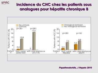 Incidence du CHC chez les patients sous
  analogues pour hépatite chronique B




                      Papatheodoridis, J Hepato 2010
 