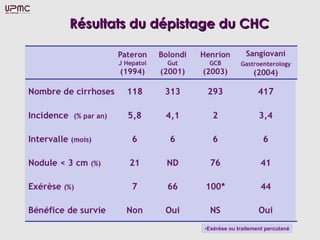 Résultats du dépistage du CHC
 