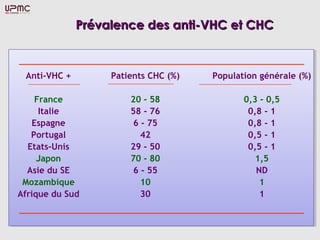 Prévalence des anti-VHC et CHC


 Anti-VHC +        Patients CHC (%)   Population générale (%)

     France            20 - 58               0,3 - 0,5
      Italie           58 - 76                0,8 - 1
    Espagne             6 - 75                0,8 - 1
   Portugal               42                  0,5 - 1
  Etats-Unis           29 - 50                0,5 - 1
     Japon             70 - 80                  1,5
  Asie du SE            6 - 55                  ND
 Mozambique               10                     1
Afrique du Sud            30                     1
 