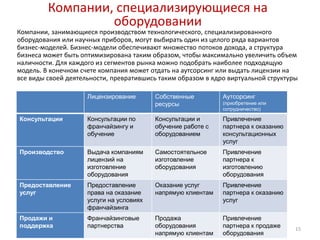 Компании, специализирующиеся на
                  оборудовании
Компании, занимающиеся производством технологического, специализированного
оборудования или научных приборов, могут выбирать один из целого ряда вариантов
бизнес-моделей. Бизнес-модели обеспечивают множество потоков дохода, а структура
бизнеса может быть оптимизирована таким образом, чтобы максимально увеличить объем
наличности. Для каждого из сегментов рынка можно подобрать наиболее подходящую
модель. В конечном счете компания может отдать на аутсорсинг или выдать лицензии на
все виды своей деятельности, превратившись таким образом в ядро виртуальной структуры

                     Лицензирование       Собственные         Аутсорсинг
                                          ресурсы             (приобретение или
                                                              сотрудничество)

Консультации         Консультации по      Консультации и      Привлечение
                     франчайзингу и       обучение работе с   партнера к оказанию
                     обучение             оборудованием       консультационных
                                                              услуг
Производство         Выдача компаниям     Самостоятельное     Привлечение
                     лицензий на          изготовление        партнера к
                     изготовление         оборудования        изготовлению
                     оборудования                             оборудования
Предоставление       Предоставление       Оказание услуг      Привлечение
услуг                права на оказание    напрямую клиентам   партнера к оказанию
                     услуги на условиях                       услуг
                     франчайзинга
Продажи и            Франчайзинговые      Продажа             Привлечение
поддержка            партнерства          оборудования        партнера к продаже    15
                                          напрямую клиентам   оборудования
 