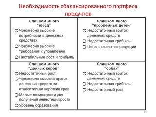 Необходимость сбалансированного портфеля
               продуктов




                                           25
 