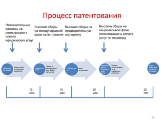 Процесс патентования
  Незначительные                                                                                Высокие сборы на
                    Высокие сборы     Высокие сборы на
  расходы на                                                                                    национальной фазе
                    на международной предварительную
  регистрацию и                                                                                 патентования и оплата
                    фазе патентования экспертизу
  оплата                                                                                        услуг по переводу
  юридических услуг




                                                                                                Национал   Патент               Срок
                                            Поиск в
            Может быть                                                                          ьная и     регистрирует         действия
Заполнен                        Заявка по   международ          Публикаци   Фаза
            установлен                                                                          регионал   ся в                 патента
ие заявки                       PCT         ных базах           я           экспертизы
            приоритет                                                                           ьная       указанных            истекает
                                            патентов
                                                                                                фаза       регионах




                         12                              18                              30                               20
                         мес.                            мес.                            мес.                             лет




                                                                                                                                  34
 