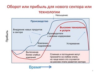 Оборот или прибыль для нового сектора или
                  технологии
                                              Насыщение

                         Производство

                                                 Высокие технологии
          Внедрение новых продуктов              и услуги
Прибыль




          в секторе
                                       Производители
                                       с низкими издержками


                               Компании-               Устаревание
                               подражатели

                     Вытеснение
                     более слабых        Слияния и поглощения могут
                     компаний            произойти на любом этапе,
                                         но чаще всего это случается
                                         на раннем этапе развития сектора

                       Время
                                                                            6
 