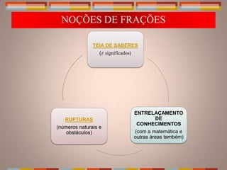 NOÇÕES DE FRAÇÕES

               TEIA DE SABERES
                 (≠ significados)




                               ENTRELAÇAMENTO
   RUPTURAS                          DE
                                CONHECIMENTOS
(números naturais e
    obstáculos)                (com a matemática e
                               outras áreas também)
 