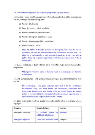 - Hi ha 4 contenidors prop de ma casa i arrepleguen tot tipus de residus.
12. Investiga i escriu en el teu quadern un informe breu sobre la localitat on resideixes.
Descriu, almenys, els aspectes següents:
a) Nombre d’habitants.
b) Tipus de transport públic que hi ha.
c) Nombre de centres d’ensenyament.
d) Nombre d’hospitals o centres de salut.
e) Nombre de grans superfícies comercials.
f) Nombre de parcs públics.
-

Xàbia té 32.983 habitants, el tipus de transport públic que hi ha són
autobusos, els centres d’ensenyament són nombrosos, en total són 7. En
Xàbia no hi ha hospitals, hi ha 2 centres de salut, un al port i un altre al
poble. Xàbia no té grans superfícies comercials, i parcs públics hi ha al
voltant de 6.

14. Quines iniciatives es duen a terme per a revitalitzar nuclis rurals abandonats o
despoblats?
-

Mitjançant iniciatives com el turisme rural o la repoblació de famílies
d’immigrants.

17. Amb quines activitats i amb quins edificis es correspon generalment el centre de la
ciutat?
-

S’hi desenvolupa una gran activitat comercial i hi ha nombrosos
establiments d’oci, així com també les institucions financeres més
importants. Edificis molt alts, també hi ha un trànsit intens. En moltes
ciutats el centre urbà també correspon al nucli històric, en aquesta zona es
concentren edificis d’un gran valor cultural i artístic.

19. Copia i completa en el teu quadern aquesta graella sobre la jerarquia urbana
espanyola.
Categoria

Característiques

Exemple

Metròpolis nacionals

La població supera els Barcelona
4.000.000 d’habitants

Metròpolis regionals

Tenen una població entre Saragossa

 