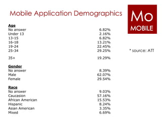 Mobile Application Demographics
Age
No answer                6.82%
Under 13                 2.16%
13-15                    6.82%
16-18                   13.21%
19-24                   22.45%
25-34                   29.25%    * source: ATT
35+                     19.29%

Gender
No answer                8.39%
Male                    62.07%
Female                  29.54%

Race
No answer                9.03%
Caucasion               57.16%
African American        15.53%
Hispanic                 8.24%
Asian American           3.35%
Mixed                    6.69%
 