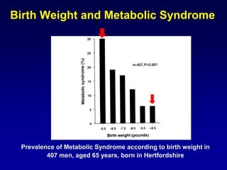 Birth Weight and Metabolic Syndrome
Prevalence of Metabolic Syndrome according to birth weight in
407 men, aged 65 years, born in Hertfordshire
 