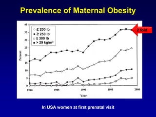 Prevalence of Maternal Obesity
◌ ≥ 200 lb
● ≥ 250 lb
□ ≥ 300 lb
■ > 29 kg/m3
In USA women at first prenatal visit
2 fold
 