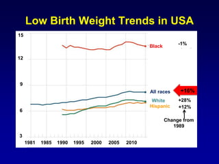 Low Birth Weight Trends in USA
15
12
9
6
3
1981 1985 1990 1995 2000 2005 2010
+28%
+12%
-1%
All races
White
Hispanic
Black
Change from
1989
+16%
 