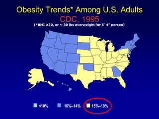 Obesity Trends* Among U.S. Adults
CDC, 1995
(*BMI ≥30, or ~ 30 lbs overweight for 5’ 4” person)
<10% 10%–14% 15%–19%
 