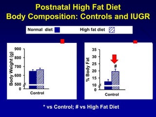 Postnatal High Fat Diet
Body Composition: Controls and IUGR
* vs Control; # vs High Fat Diet
Control FR/AdLib
BodyWeight(g)
0
500
600
700
800
900
*
*
#
Control FR/AdLib
%BodyFat 0
10
15
20
25
30
35
*
*
#
#
Normal diet High fat diet
Control IUGRControl IUGR
 