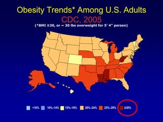 Obesity Trends* Among U.S. Adults
CDC, 2005
(*BMI ≥30, or ~ 30 lbs overweight for 5’ 4” person)
<10% 10%–14% 15%–19% 20%–24% 25%–29% ≥30%
 