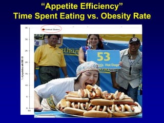 “Appetite Efficiency”
Time Spent Eating vs. Obesity Rate
 