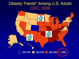 Obesity Trends* Among U.S. Adults
CDC, 2009
15%–19% 20%–24% 25%–29% ≥30%
 