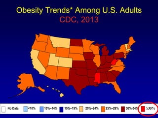Obesity Trends* Among U.S. Adults
CDC, 2013
No Data <10% 10%–14% 15%–19% 20%–24% 25%–29% 30%-34% ≥35%
 