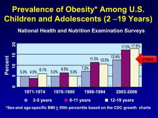 Prevalence of Obesity* Among U.S.
Children and Adolescents (2 –19 Years)
05101520
Percent
1971-1974 1976-1980 1988-1994 2003-2006
National Health and Nutrition Examination Surveys
*Sex-and age-specific BMI > 95th percentile based on the CDC growth charts
■ 2-5 years ■ 6-11 years ■ 12-19 years
3 fold
 