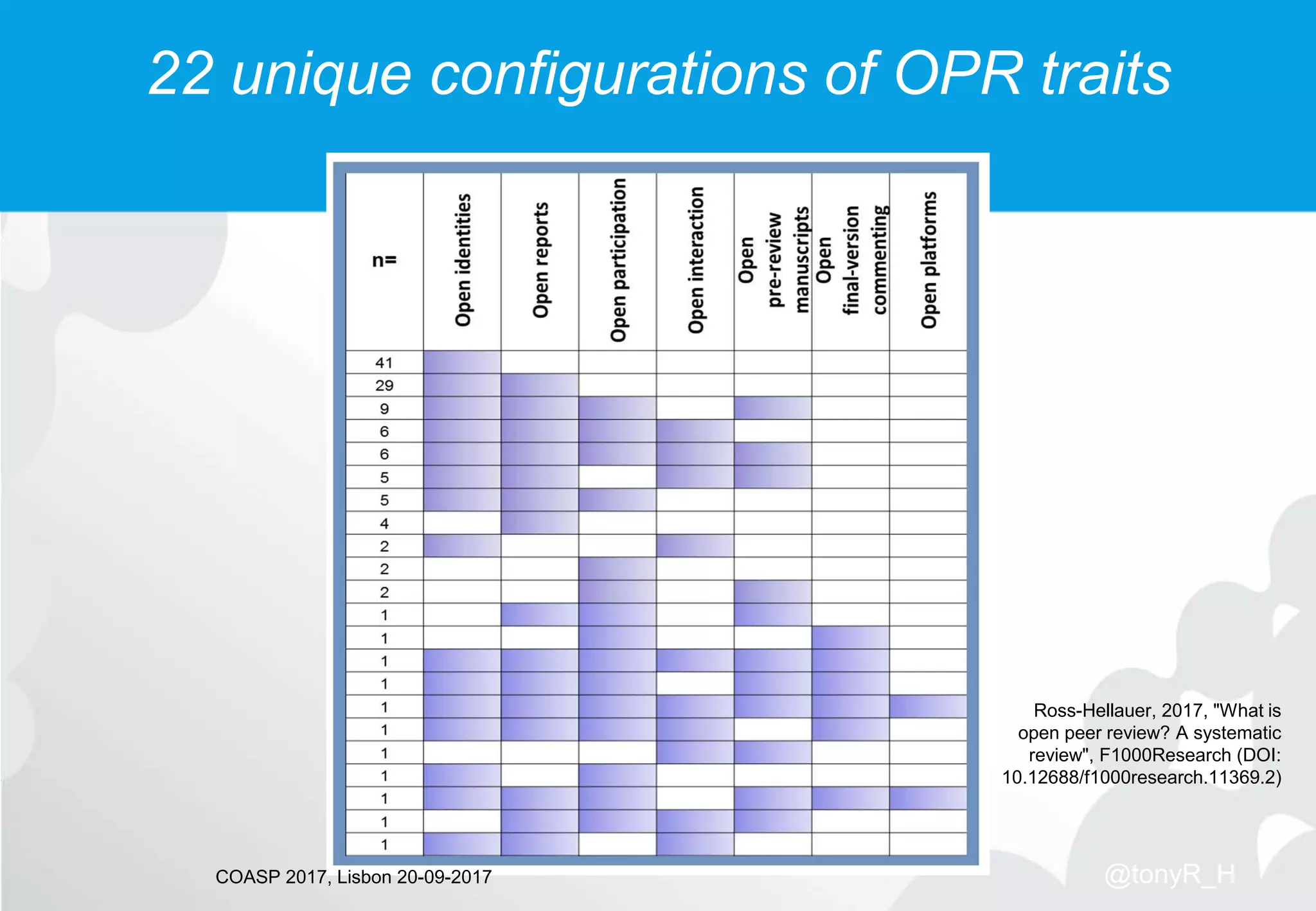22 unique configurations of OPR traits
Ross-Hellauer, 2017, "What is
open peer review? A systematic
review", F1000Research (DOI:
10.12688/f1000research.11369.2)
@tonyR_HCOASP 2017, Lisbon 20-09-2017
 