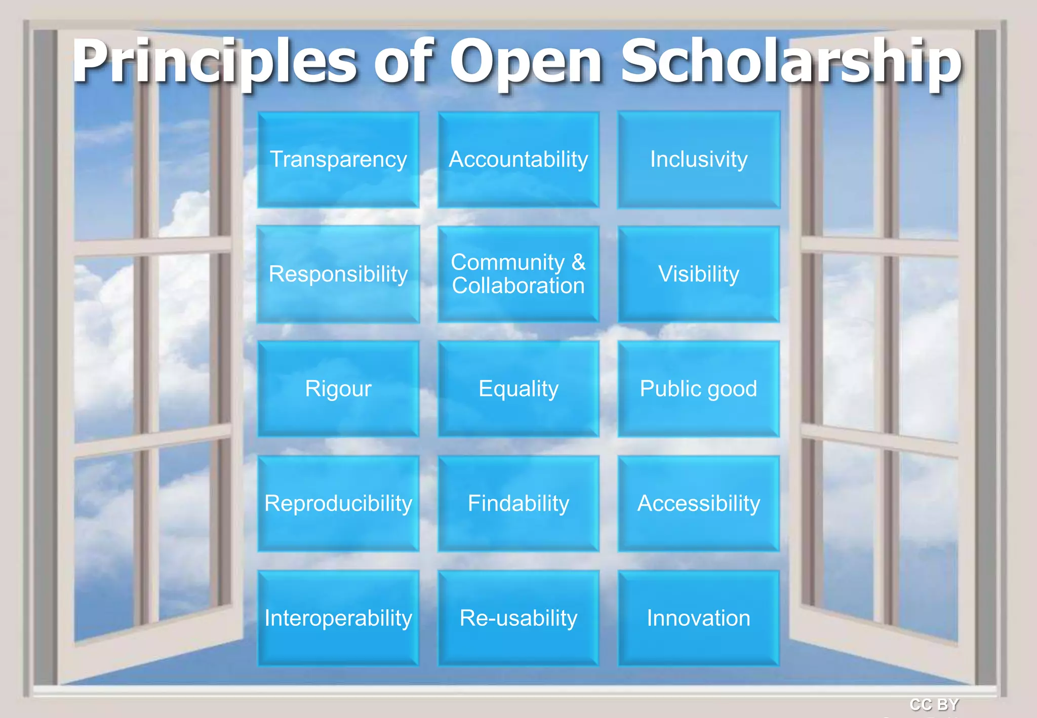 Transparency Accountability Inclusivity
Responsibility
Community &
Collaboration
Visibility
Rigour Equality Public good
Reproducibility Findability Accessibility
Interoperability Re-usability Innovation
Principles of Open Scholarship
CC BY
 