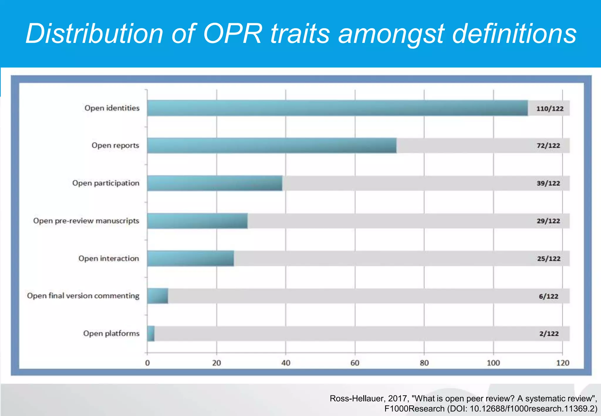 Distribution of OPR traits amongst definitions
Ross-Hellauer, 2017, "What is open peer review? A systematic review",
F1000Research (DOI: 10.12688/f1000research.11369.2)
 