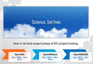 OpenAIRE
Dec. 2009 – Nov.
2012
OpenAIREplus
Dec. 2011 – Dec.
2014
OpenAIRE2020
Jan. 2015 – Jun.
2018
Now in its third project phase of EC project funding.
 